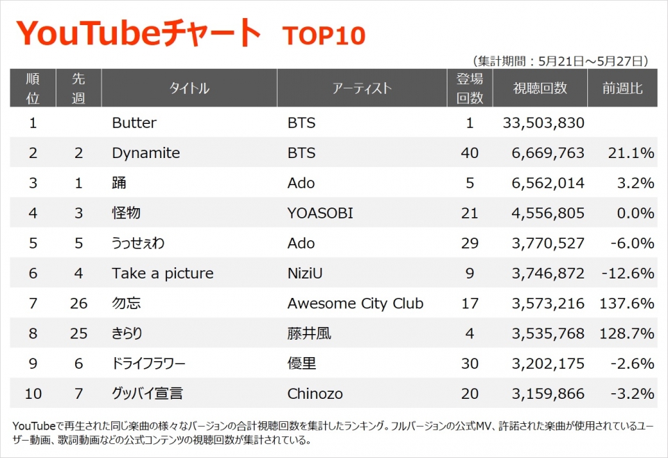 【YouTubeチャート】BTS「Butter」週間視聴回数3000万突破で過去最高を記録！