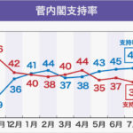【悲報】菅内閣支持率が33％で最低を更新・・・