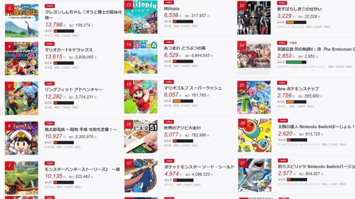 【悲報】日本のゲームソフト売上からPS4とPS5が消えたことが海外ゲーマーの間でも話題に・・・