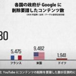 グーグルにコンテンツ削除依頼された国ランキング発表 　やっぱり1位は予想通り「あの国」だったWWWWWWWWWWWWWｗ