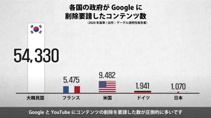 グーグルにコンテンツ削除依頼された国ランキング発表 　やっぱり1位は予想通り「あの国」だったWWWWWWWWWWWWWｗ