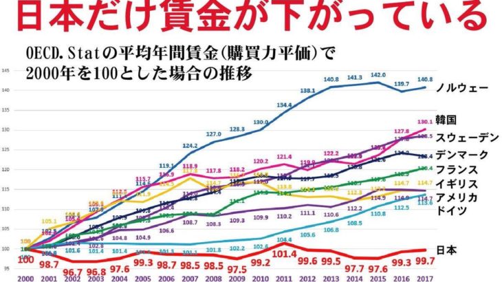【悲報】日本人の平均年収、落ちぶれまくってポーランドと同じくらいに・・・