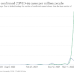 韓国の「新規コロナ感染者35万人」圧倒的スピードで日本の累計感染者数も抜き去ってしまうｗｗｗｗｗ