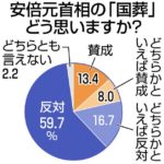 安倍晋三元首相の国葬、国民の76.4%が反対