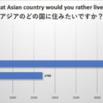 「アジアで暮らすならどの国がいい？」外国人を対象にアンケートを採った結果がこちらｗ