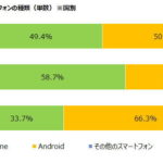 メインスマホにしている割合がAndroidが（50.4％）ついにiPhone（49.4％）を抜く！