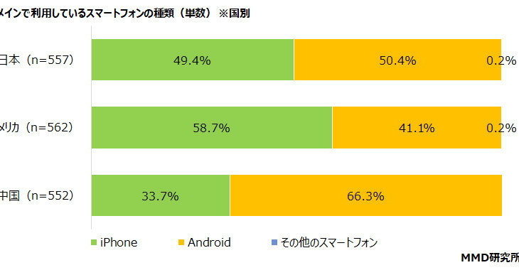 メインスマホにしている割合がAndroidが（50.4％）ついにiPhone（49.4％）を抜く！