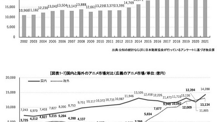 【朗報】日本アニメの世界市場規模が歴代最高の2兆7400億円！