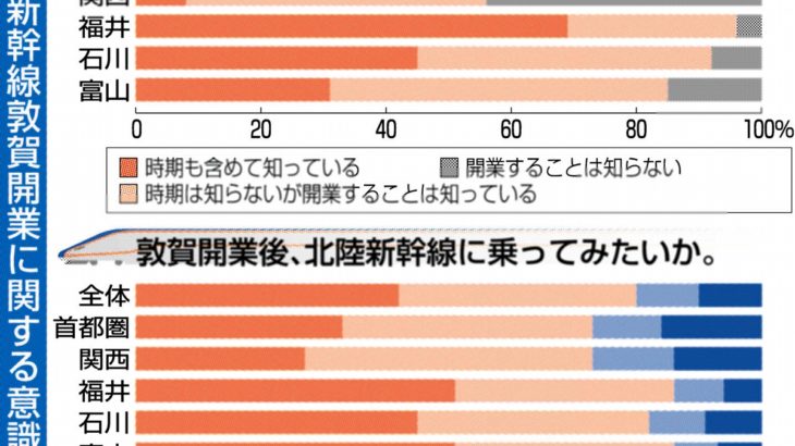 北陸新幹線の敦賀開業も首都圏で低い認知度「福井？特にイメージないなあ・・・」