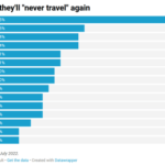 「日本人の旅行離れ」が深刻に　35％が「二度と旅行しない」と回答　海外メディアが報じる
